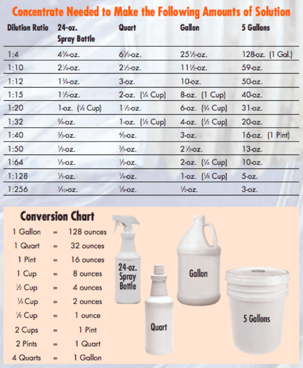 Bsanatizing Solution Bleach And Water Conversion Charts